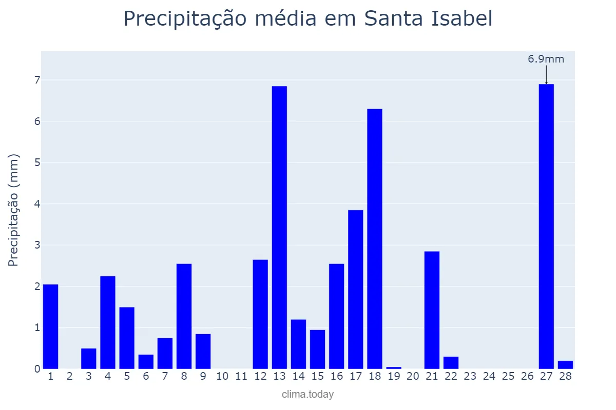 Precipitação em fevereiro em Santa Isabel, La Pampa, AR