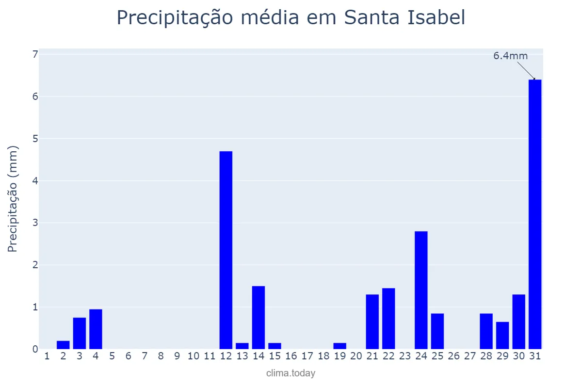 Precipitação em outubro em Santa Isabel, La Pampa, AR