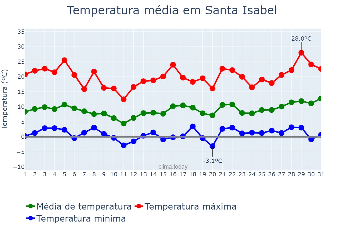 Temperatura em agosto em Santa Isabel, La Pampa, AR