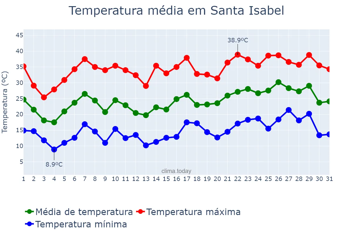 Temperatura em dezembro em Santa Isabel, La Pampa, AR