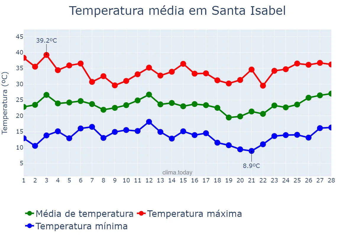 Temperatura em fevereiro em Santa Isabel, La Pampa, AR