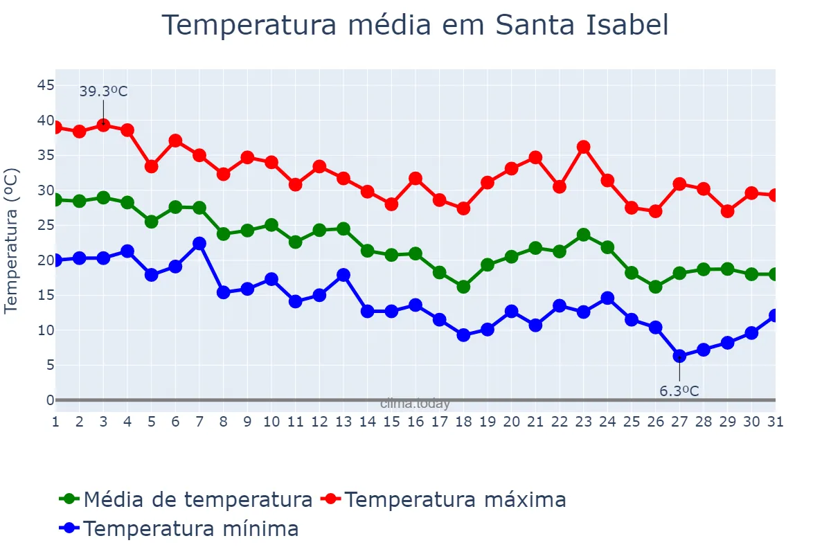 Temperatura em marco em Santa Isabel, La Pampa, AR