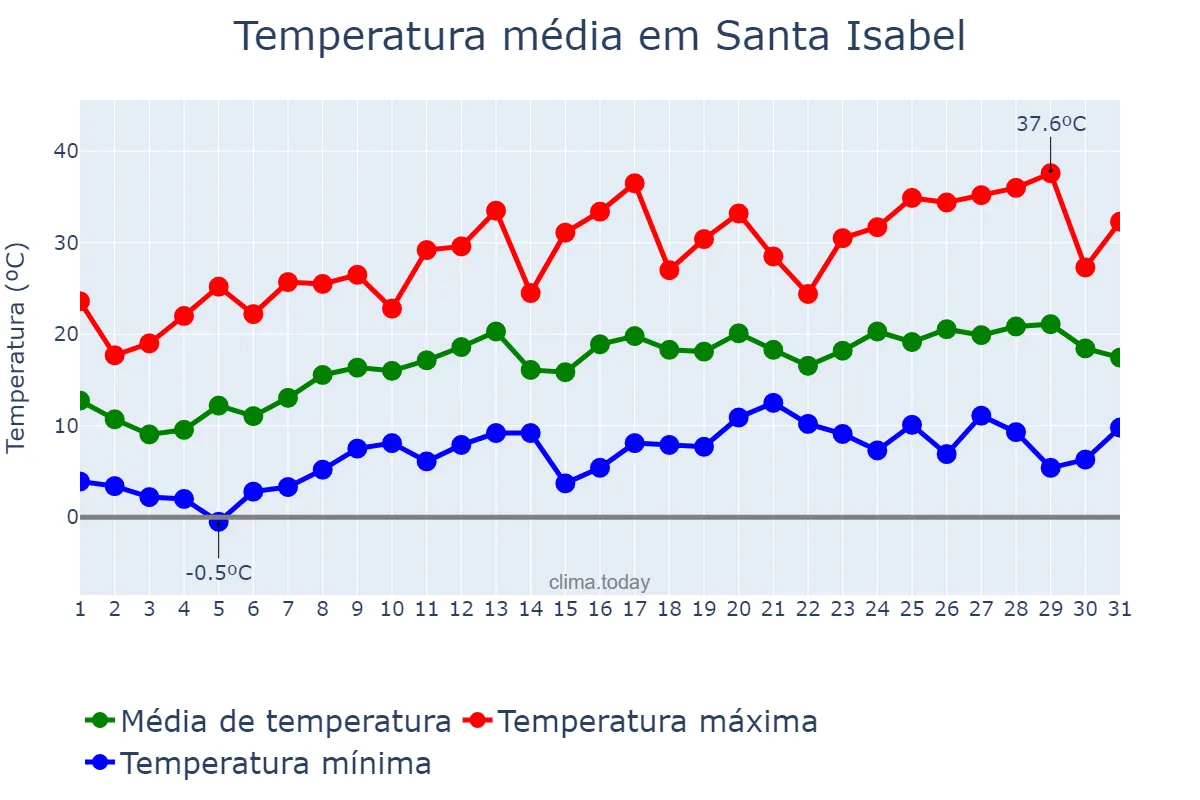 Temperatura em outubro em Santa Isabel, La Pampa, AR