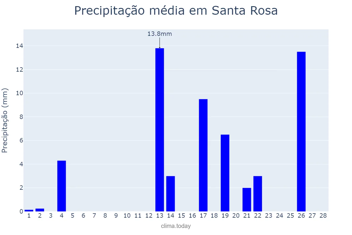 Precipitação em fevereiro em Santa Rosa, La Pampa, AR