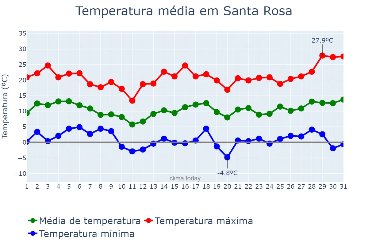 Temperatura em agosto em Santa Rosa, La Pampa, AR