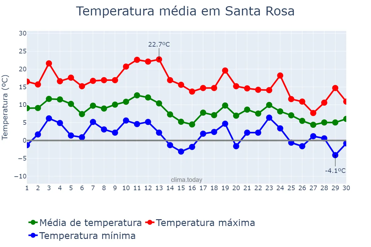 Temperatura em junho em Santa Rosa, La Pampa, AR