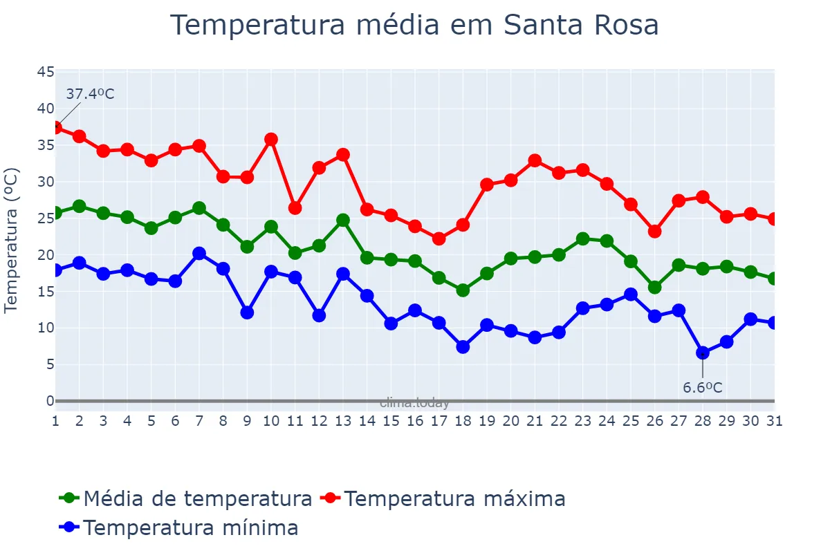 Temperatura em marco em Santa Rosa, La Pampa, AR
