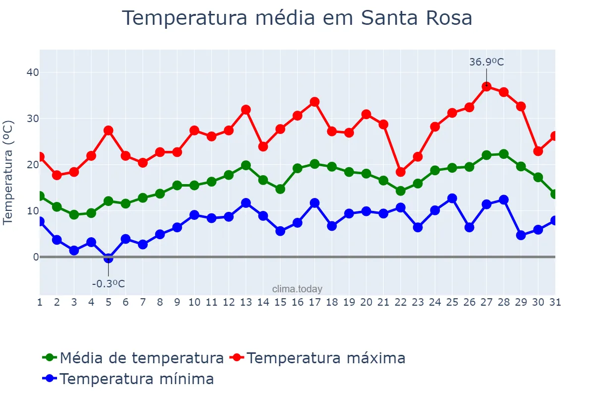 Temperatura em outubro em Santa Rosa, La Pampa, AR