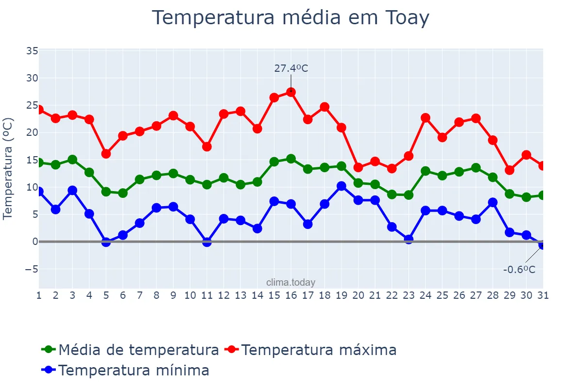 Temperatura em maio em Toay, La Pampa, AR