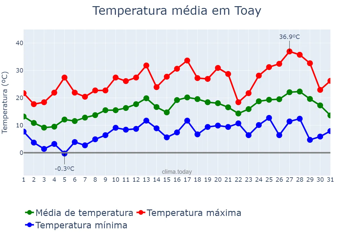 Temperatura em outubro em Toay, La Pampa, AR