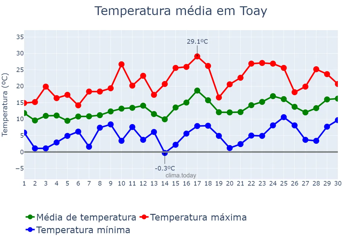 Temperatura em setembro em Toay, La Pampa, AR