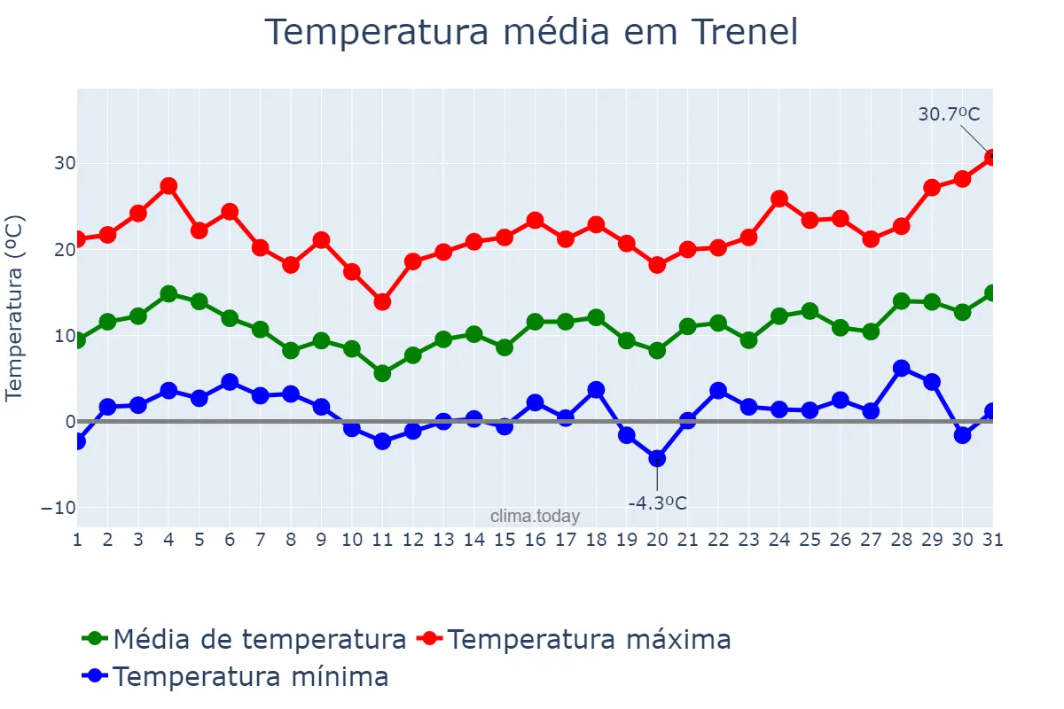 Temperatura em agosto em Trenel, La Pampa, AR