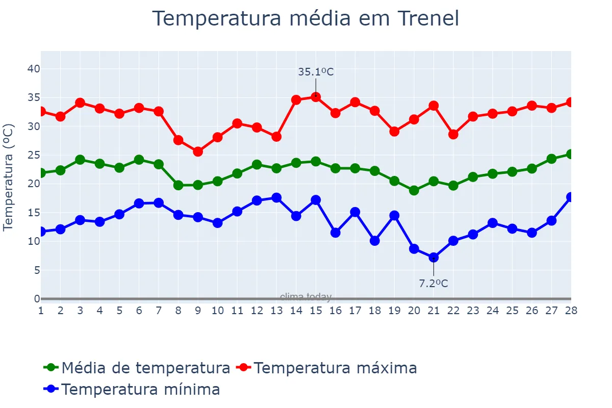 Temperatura em fevereiro em Trenel, La Pampa, AR