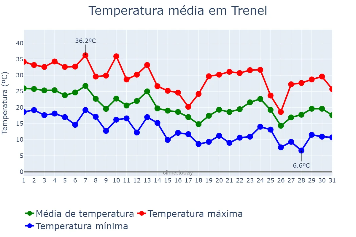Temperatura em marco em Trenel, La Pampa, AR