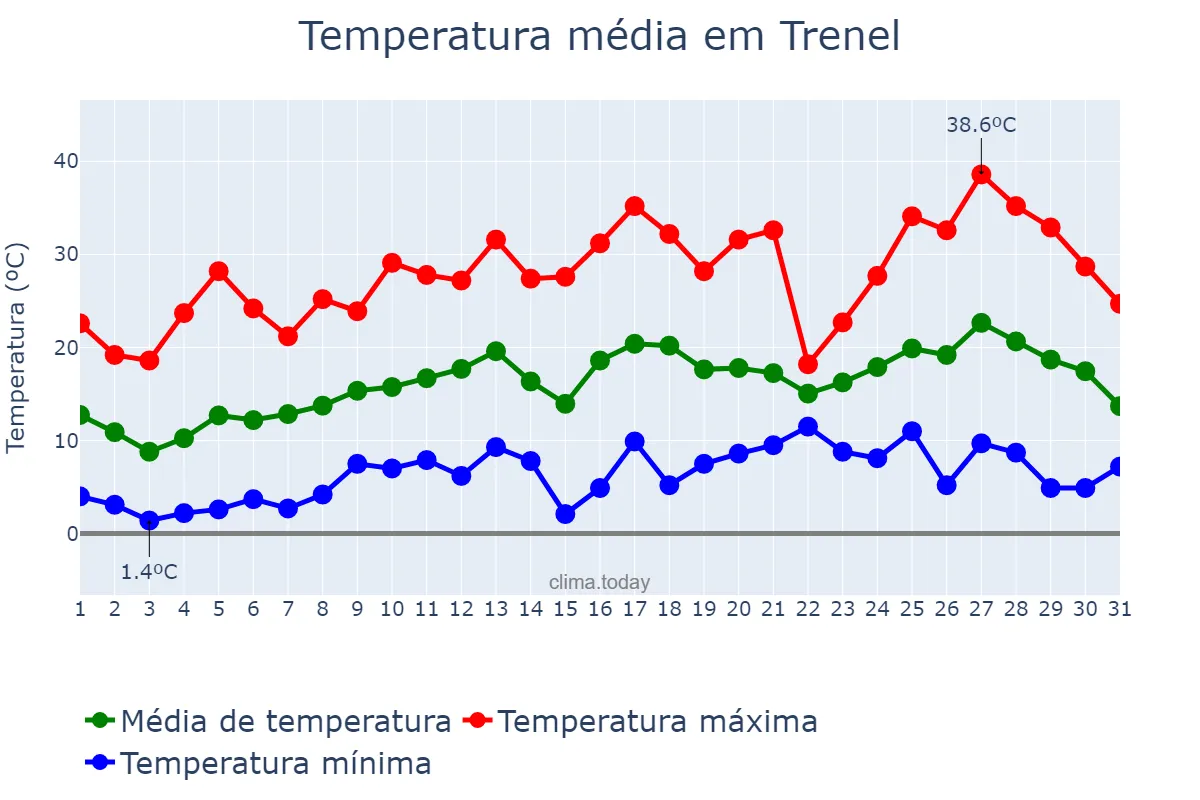 Temperatura em outubro em Trenel, La Pampa, AR