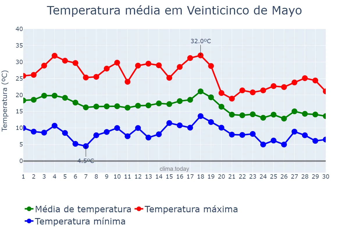 Temperatura em abril em Veinticinco de Mayo, La Pampa, AR