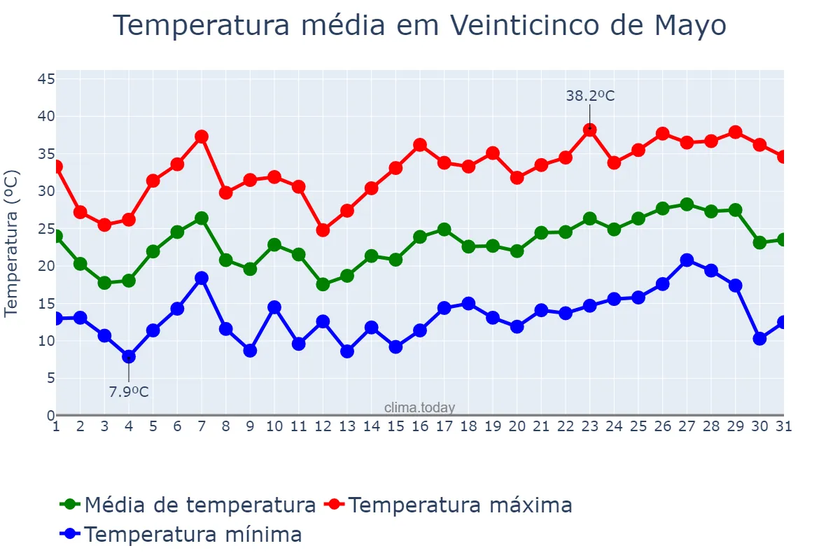 Temperatura em dezembro em Veinticinco de Mayo, La Pampa, AR