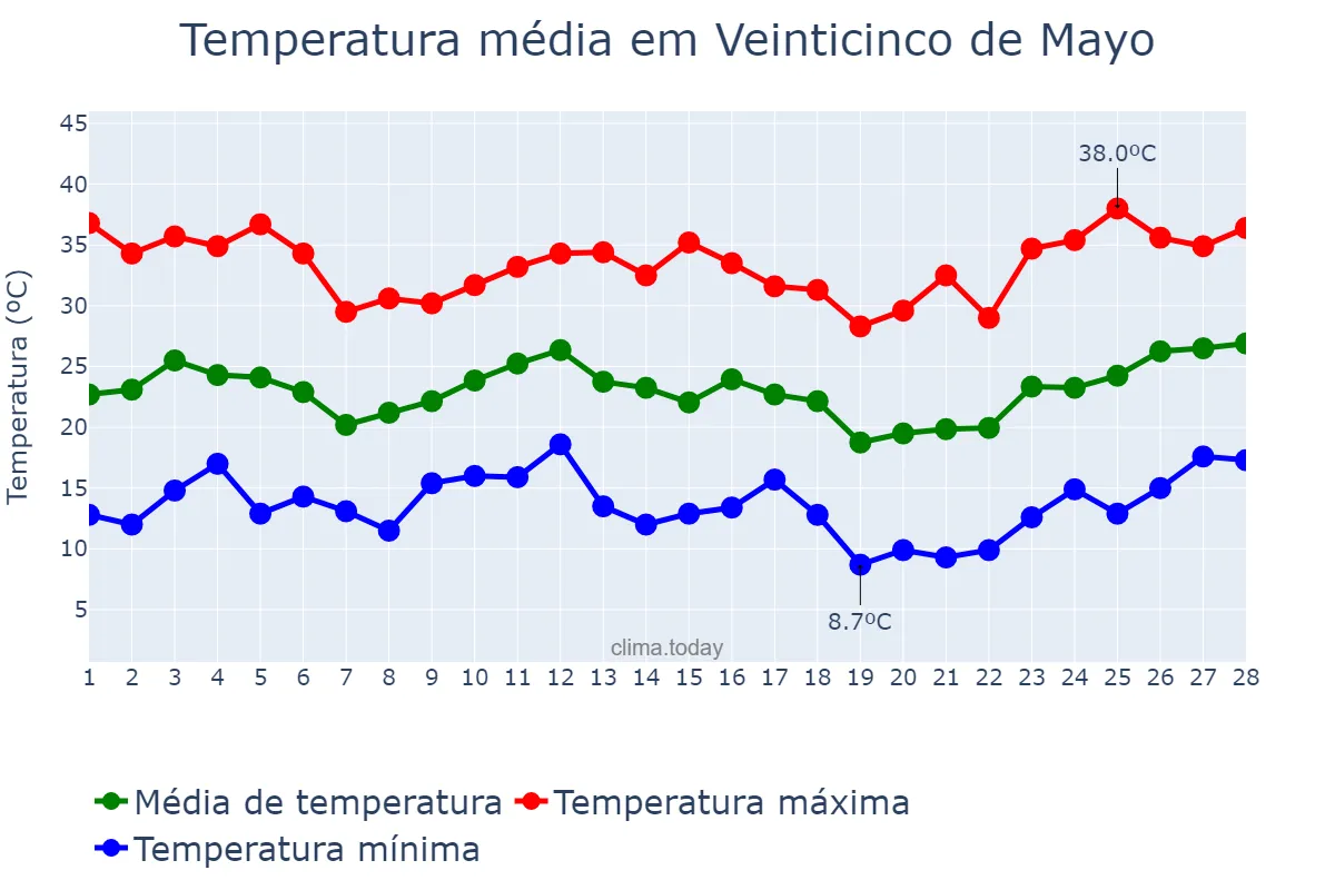 Temperatura em fevereiro em Veinticinco de Mayo, La Pampa, AR