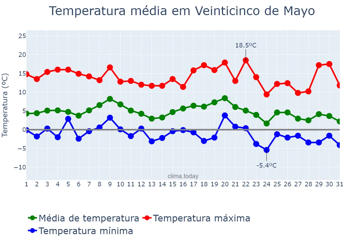 Temperatura em julho em Veinticinco de Mayo, La Pampa, AR