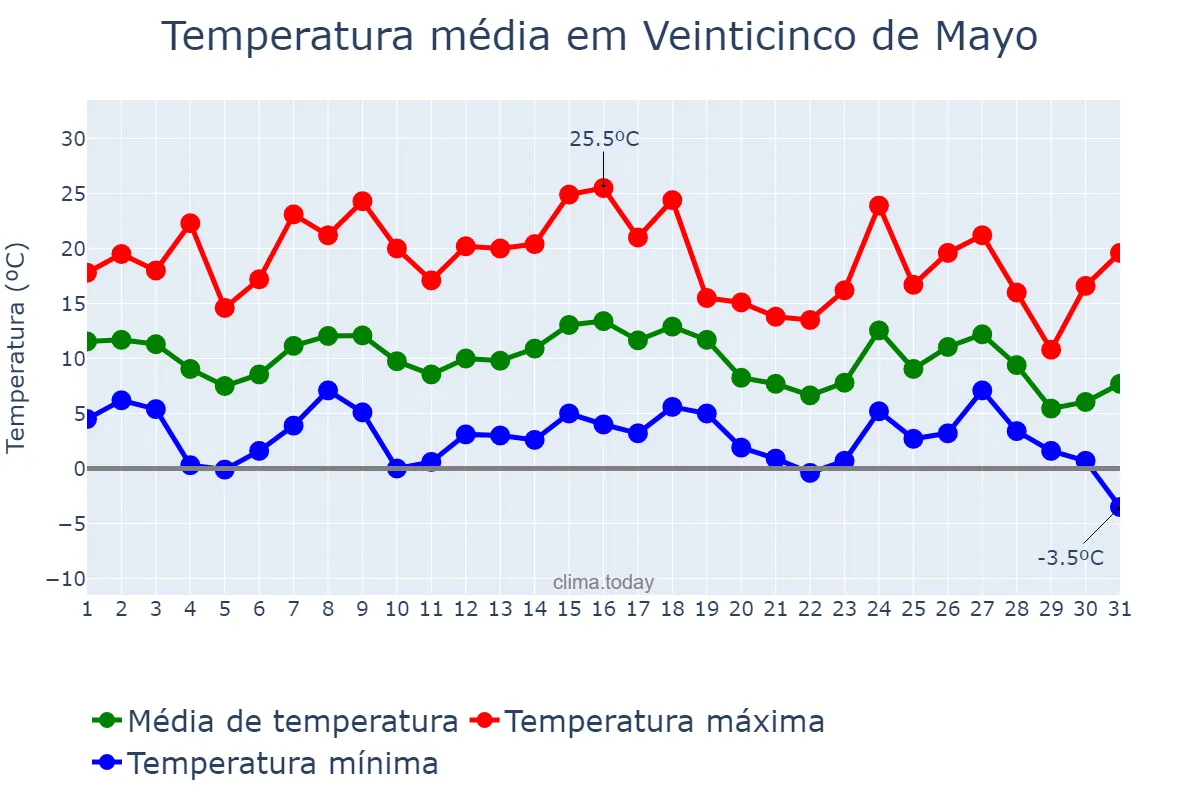 Temperatura em maio em Veinticinco de Mayo, La Pampa, AR