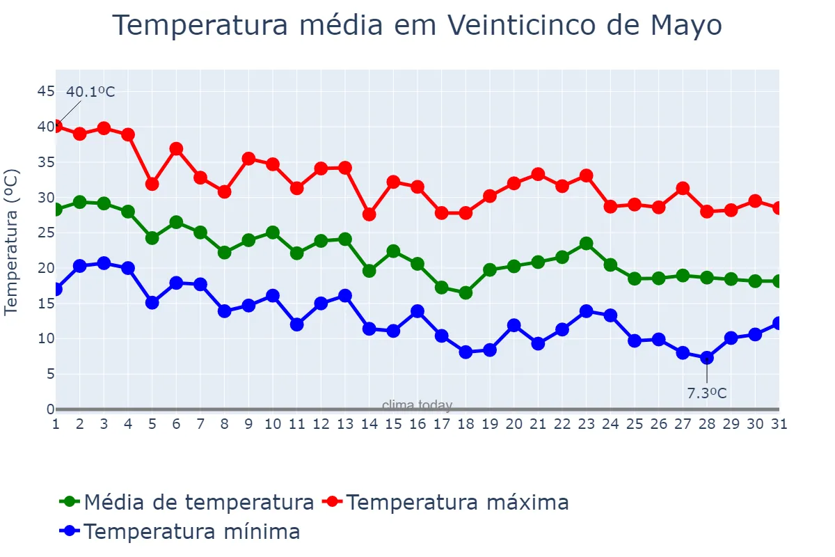 Temperatura em marco em Veinticinco de Mayo, La Pampa, AR