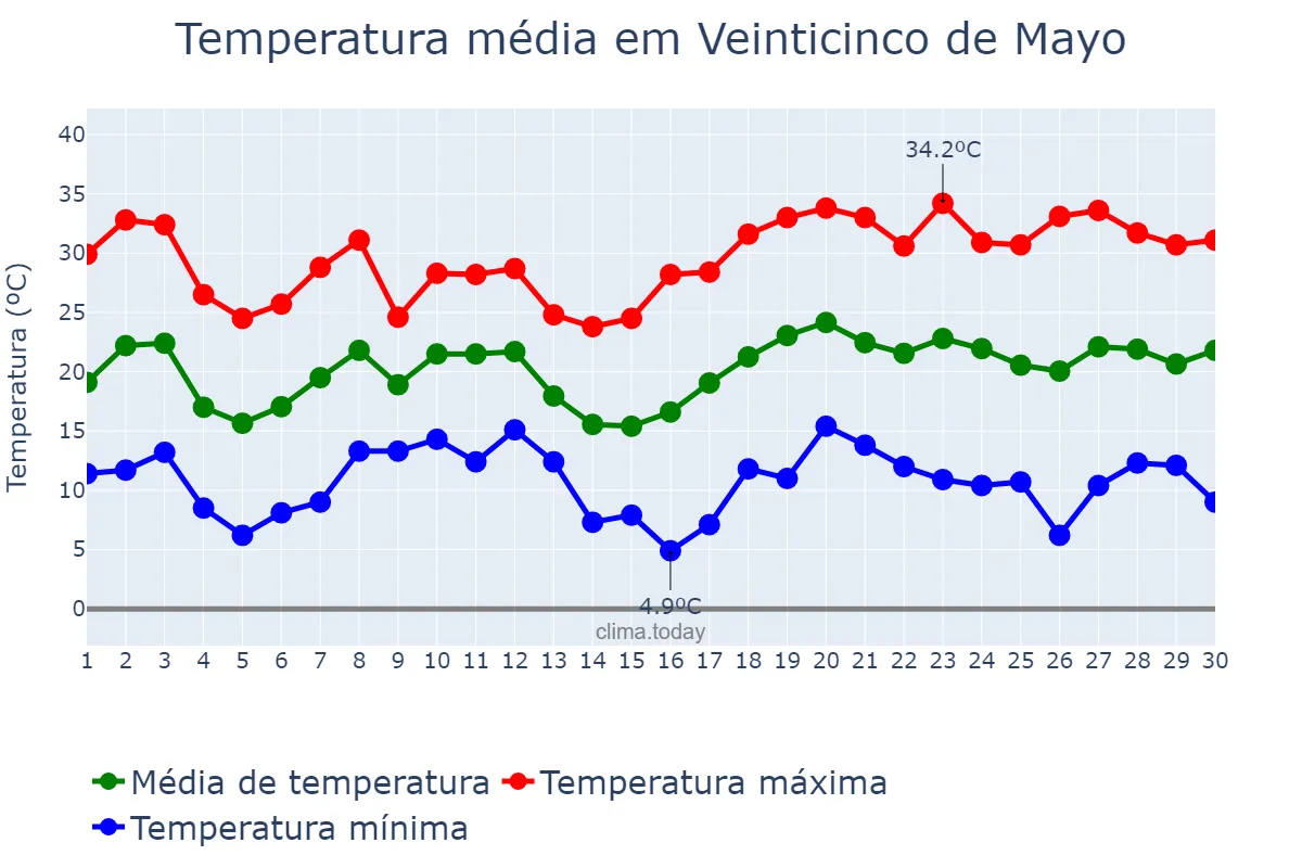 Temperatura em novembro em Veinticinco de Mayo, La Pampa, AR