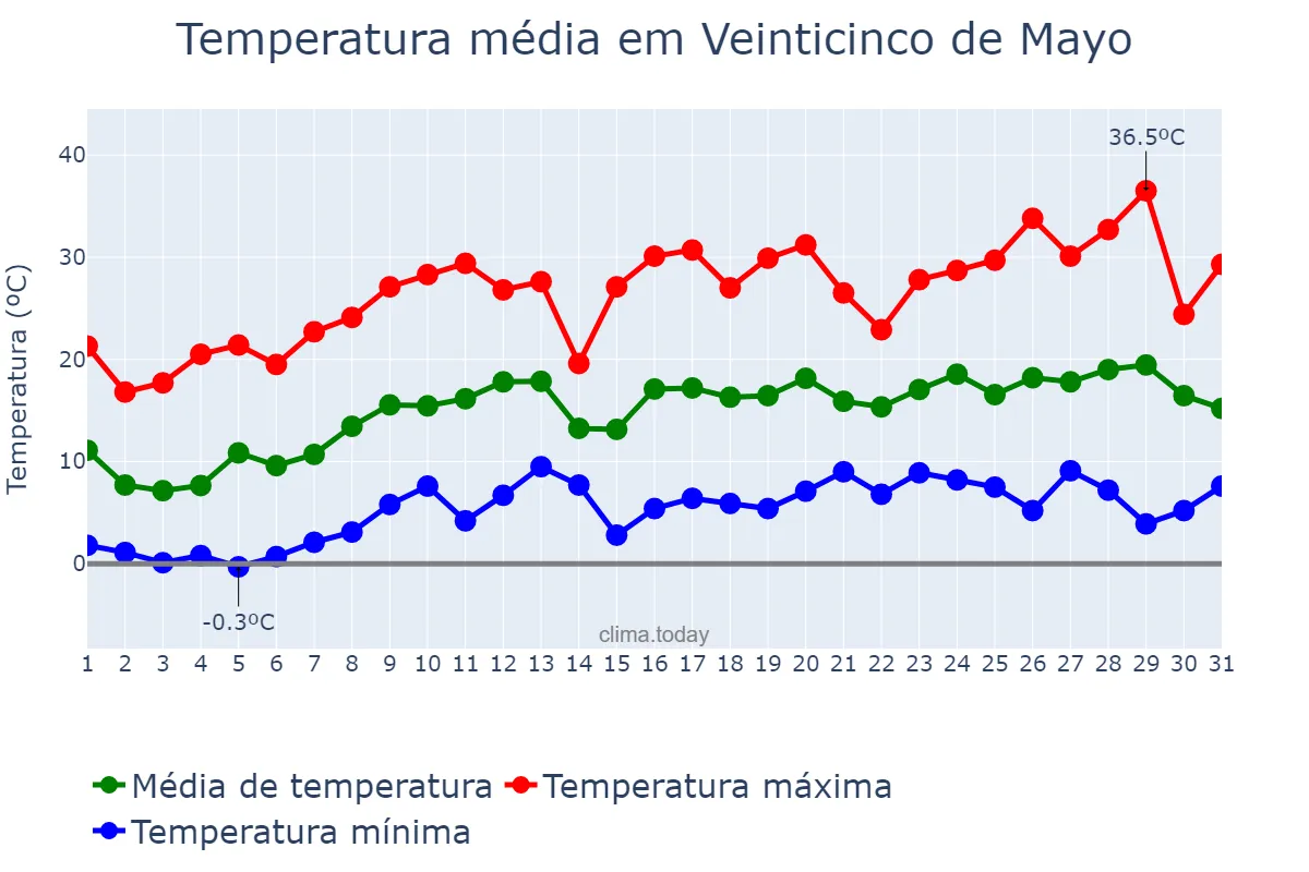Temperatura em outubro em Veinticinco de Mayo, La Pampa, AR