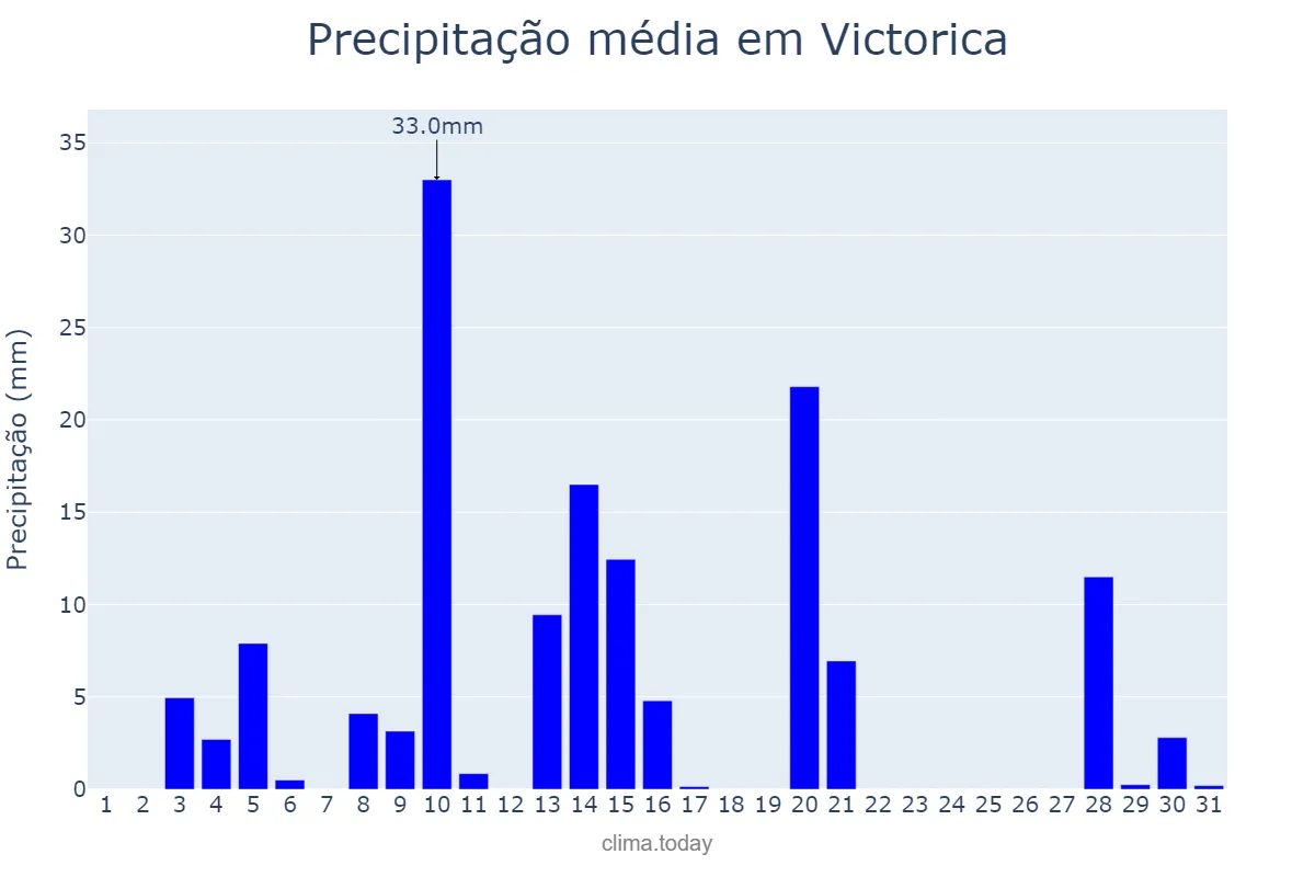 Precipitação em janeiro em Victorica, La Pampa, AR