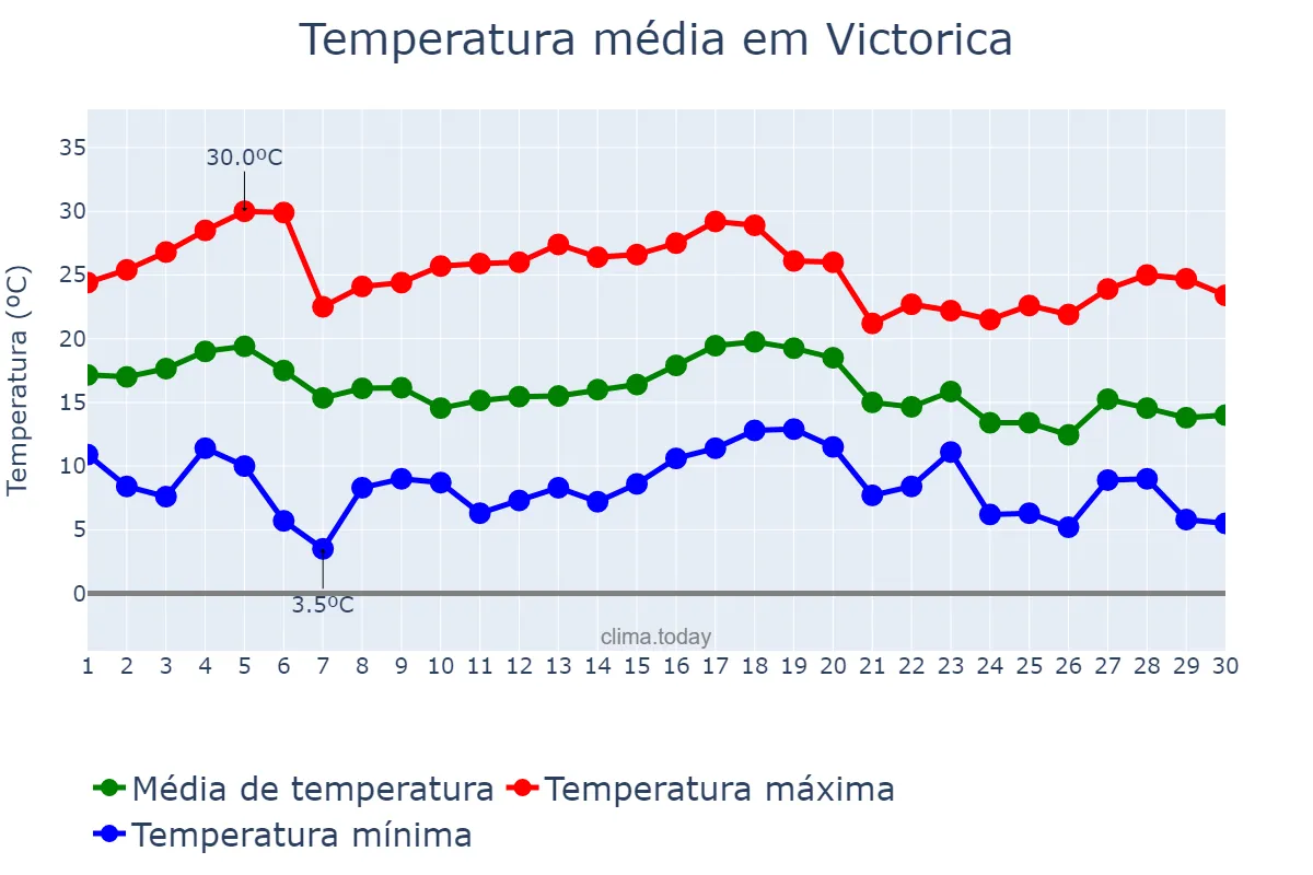Temperatura em abril em Victorica, La Pampa, AR