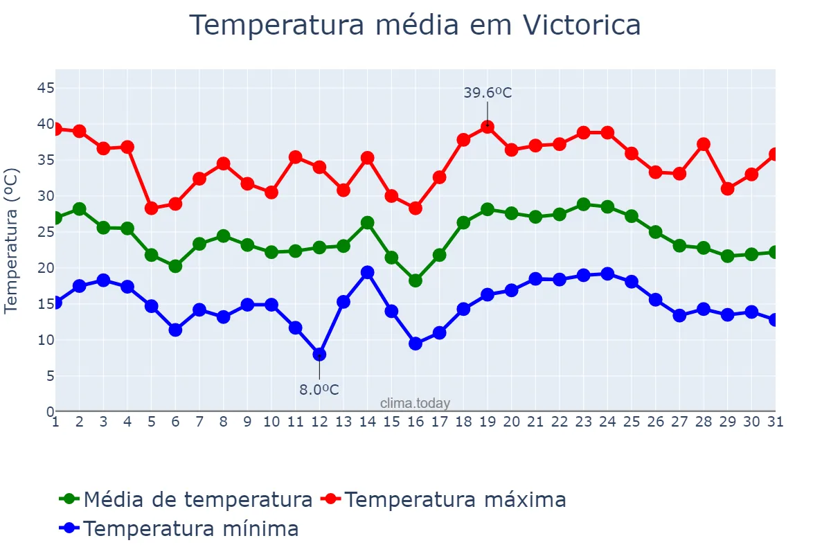 Temperatura em janeiro em Victorica, La Pampa, AR
