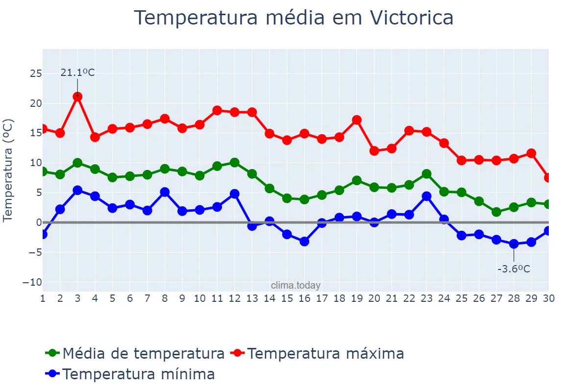 Temperatura em junho em Victorica, La Pampa, AR