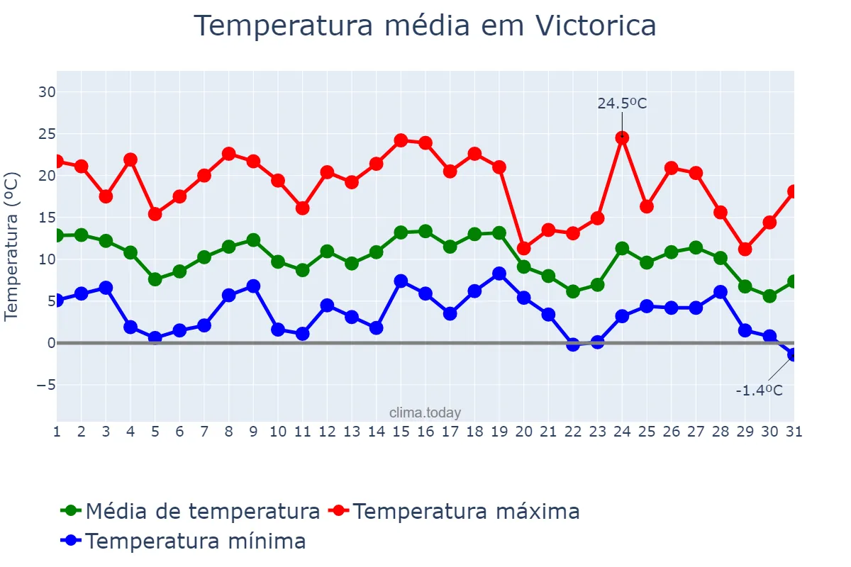 Temperatura em maio em Victorica, La Pampa, AR