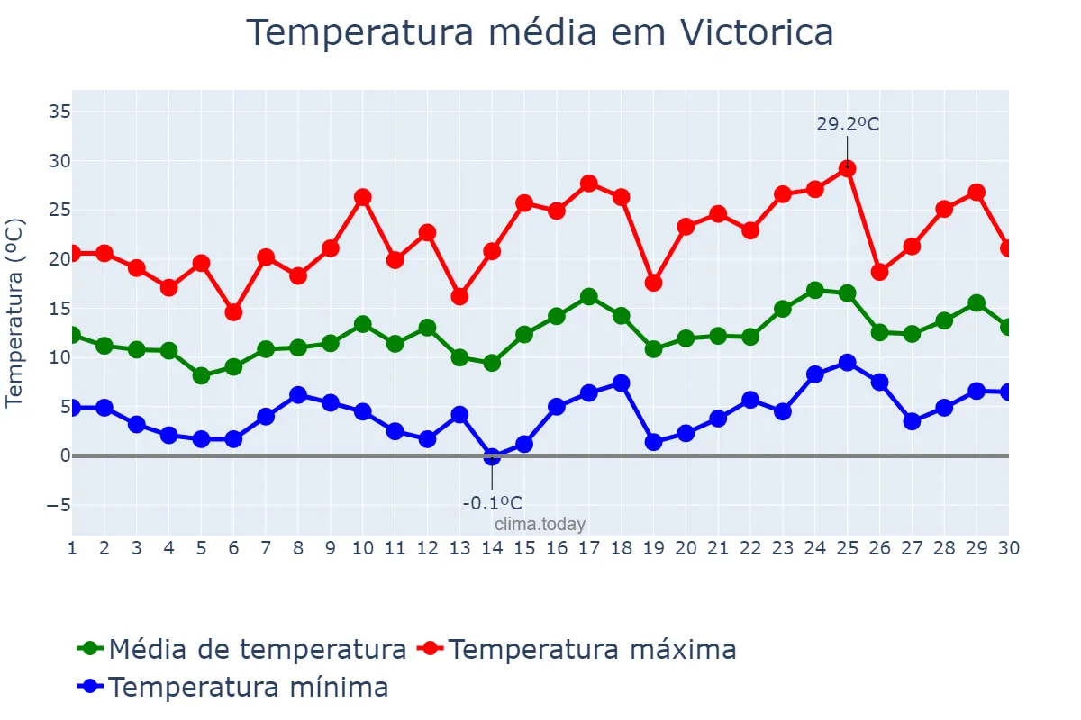 Temperatura em setembro em Victorica, La Pampa, AR