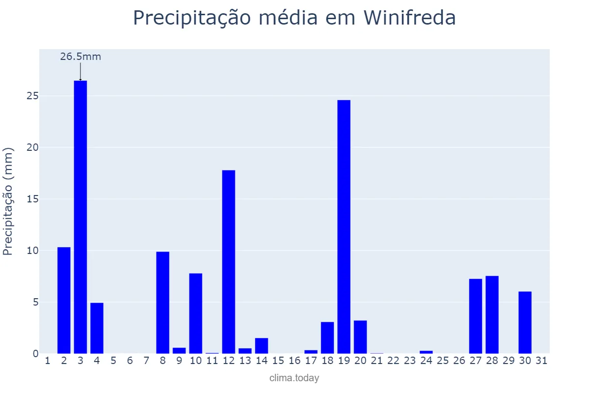 Precipitação em dezembro em Winifreda, La Pampa, AR