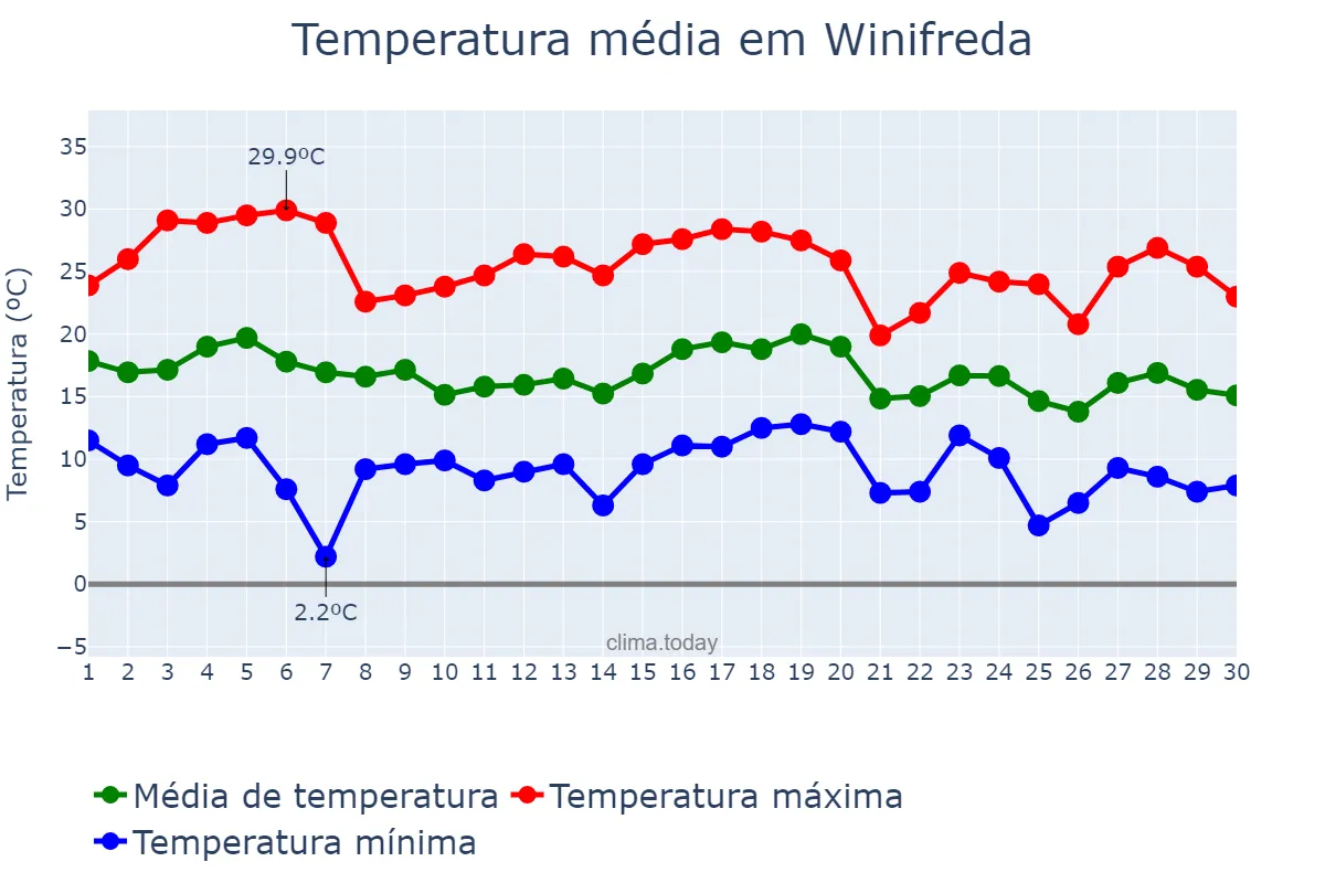 Temperatura em abril em Winifreda, La Pampa, AR
