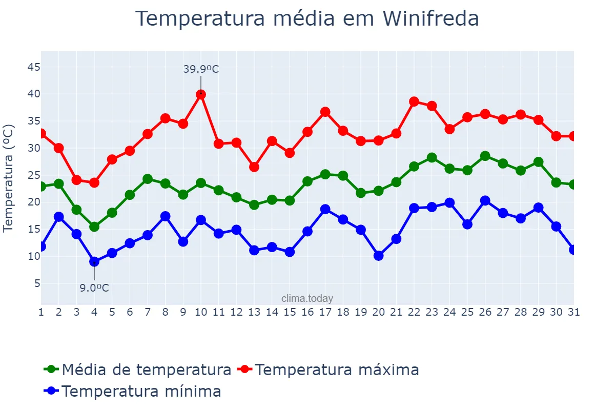 Temperatura em dezembro em Winifreda, La Pampa, AR