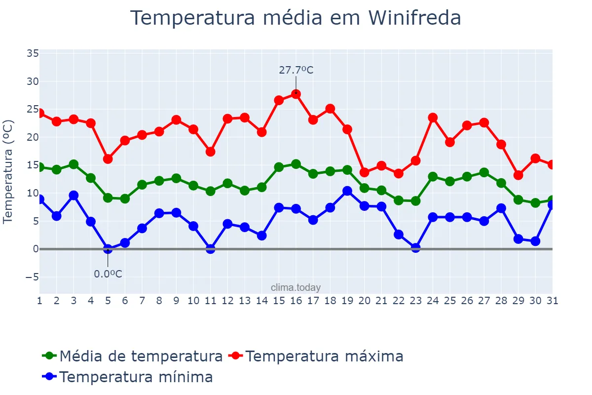 Temperatura em maio em Winifreda, La Pampa, AR