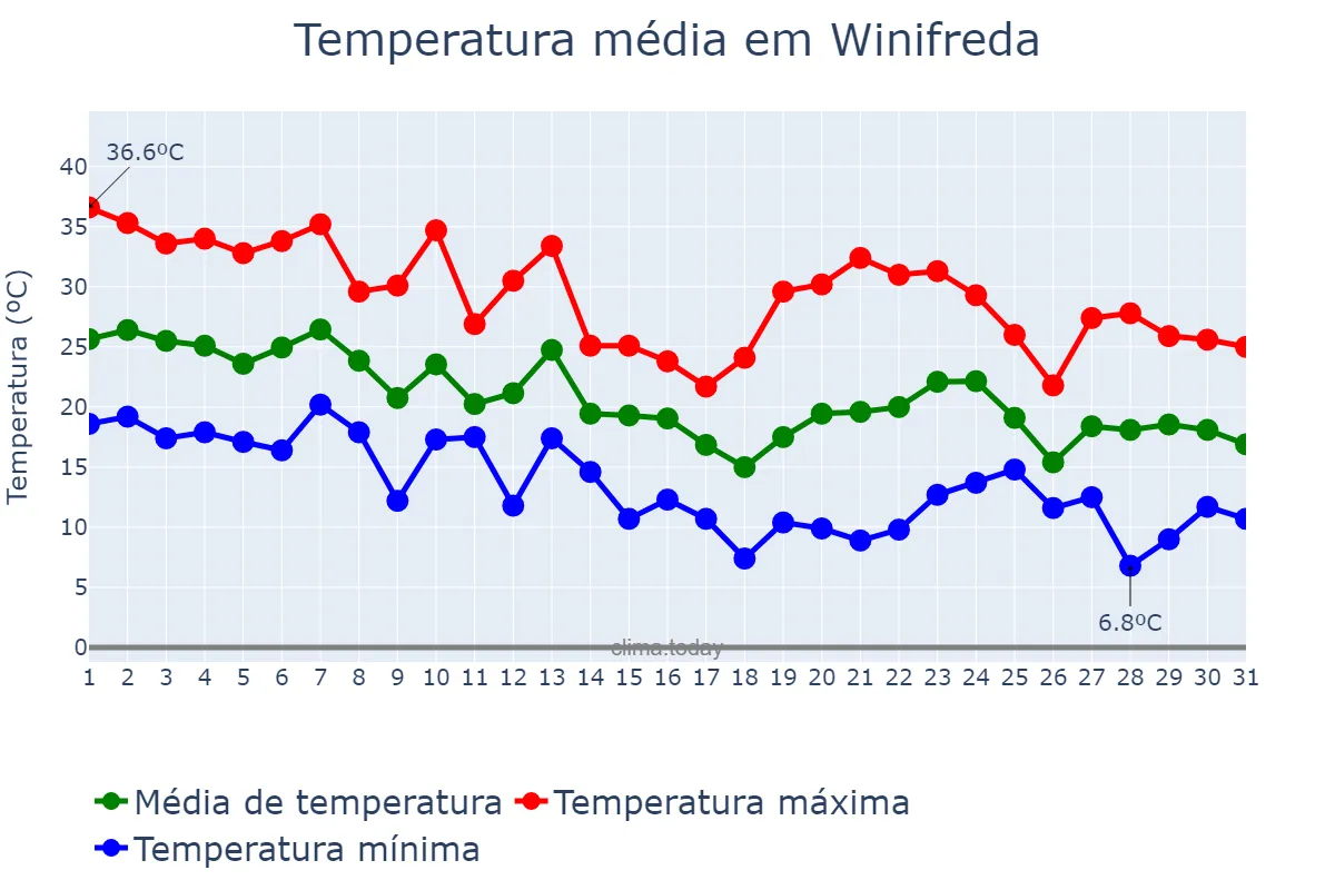 Temperatura em marco em Winifreda, La Pampa, AR