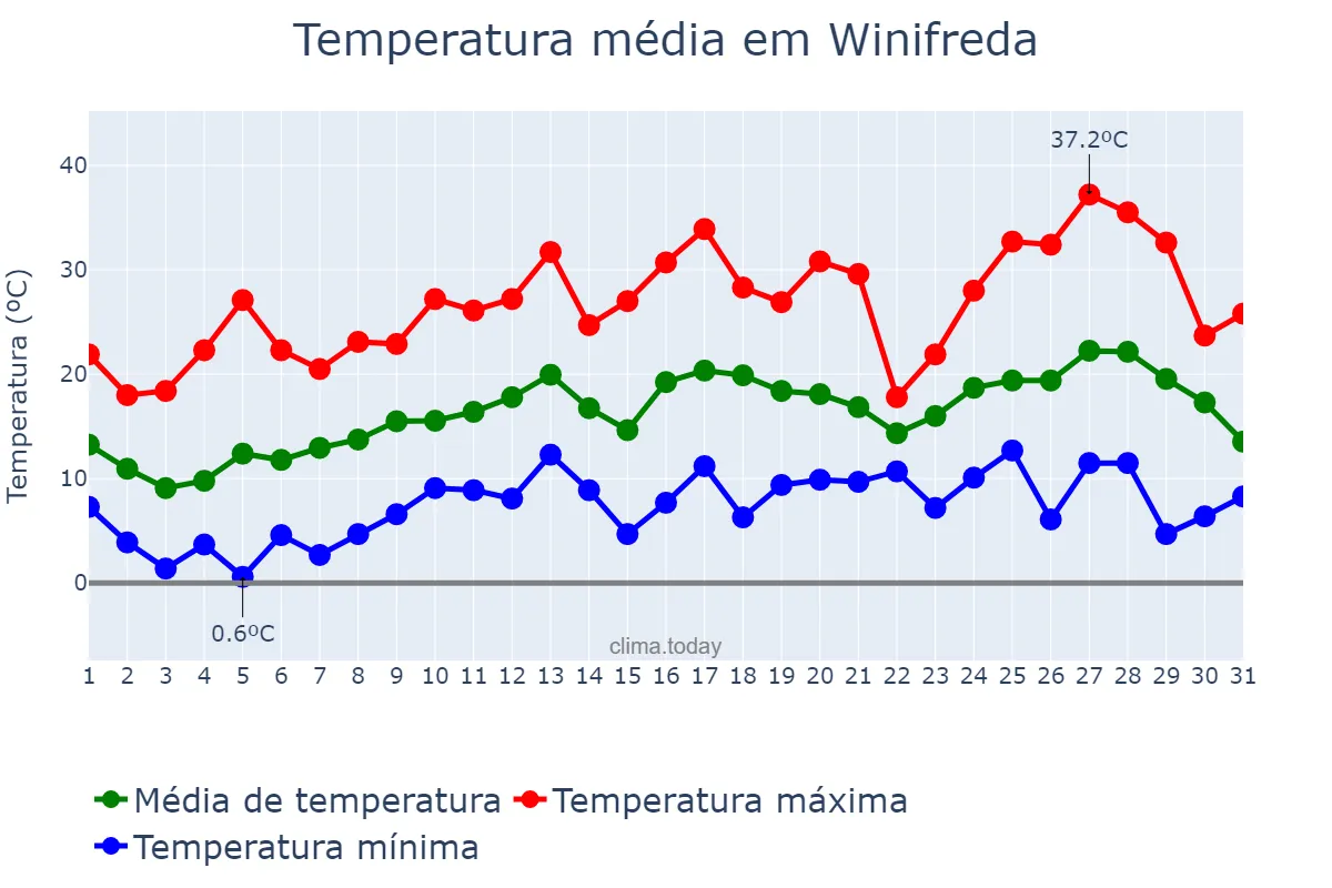 Temperatura em outubro em Winifreda, La Pampa, AR