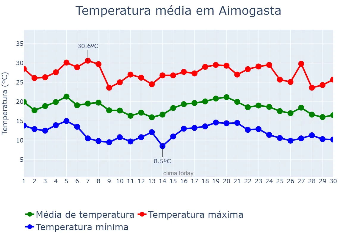 Temperatura em abril em Aimogasta, La Rioja, AR