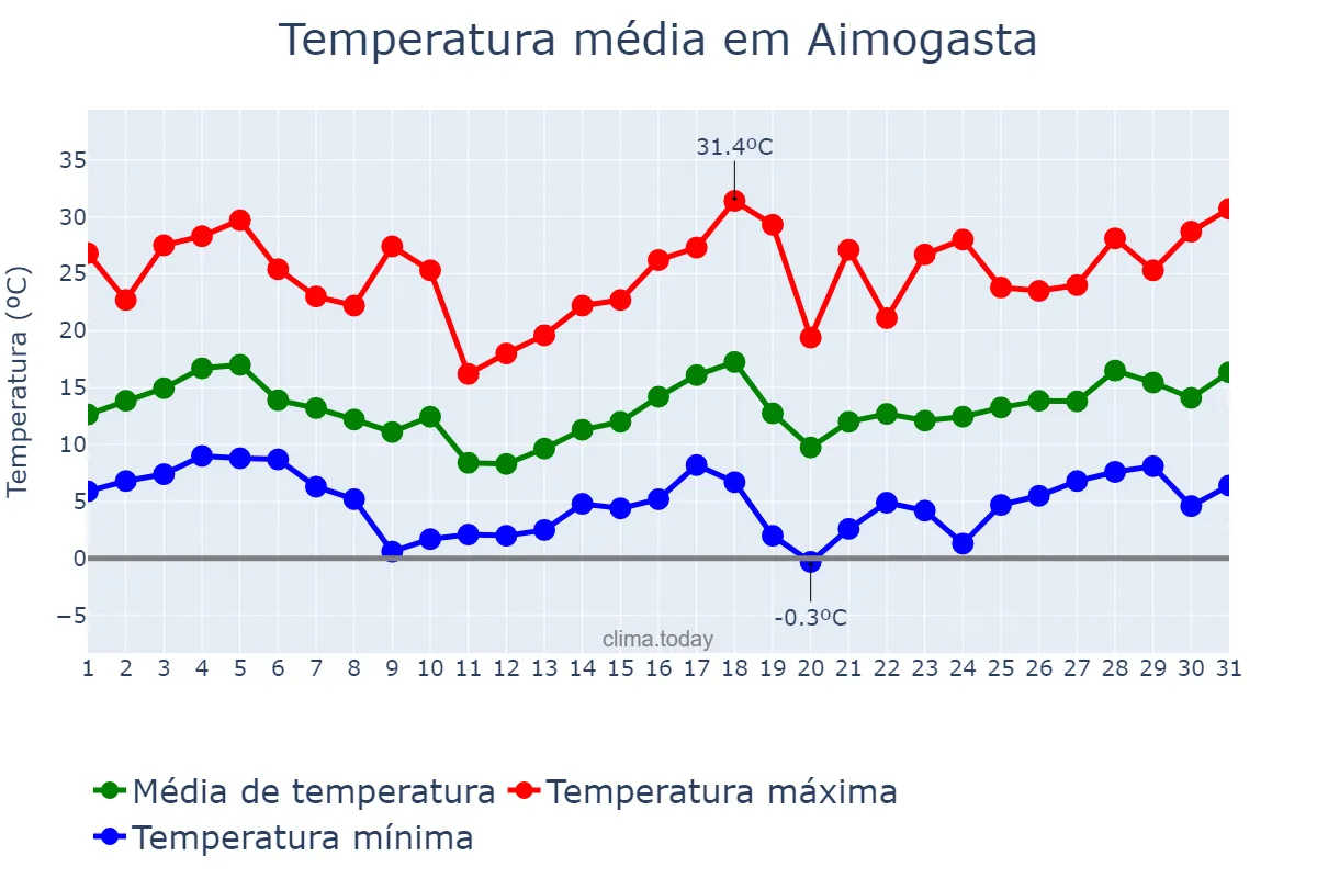 Temperatura em agosto em Aimogasta, La Rioja, AR