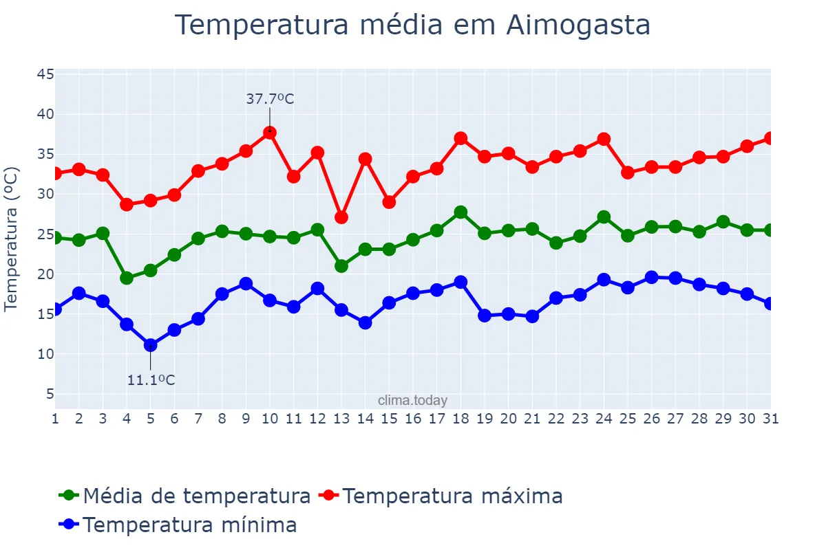 Temperatura em dezembro em Aimogasta, La Rioja, AR