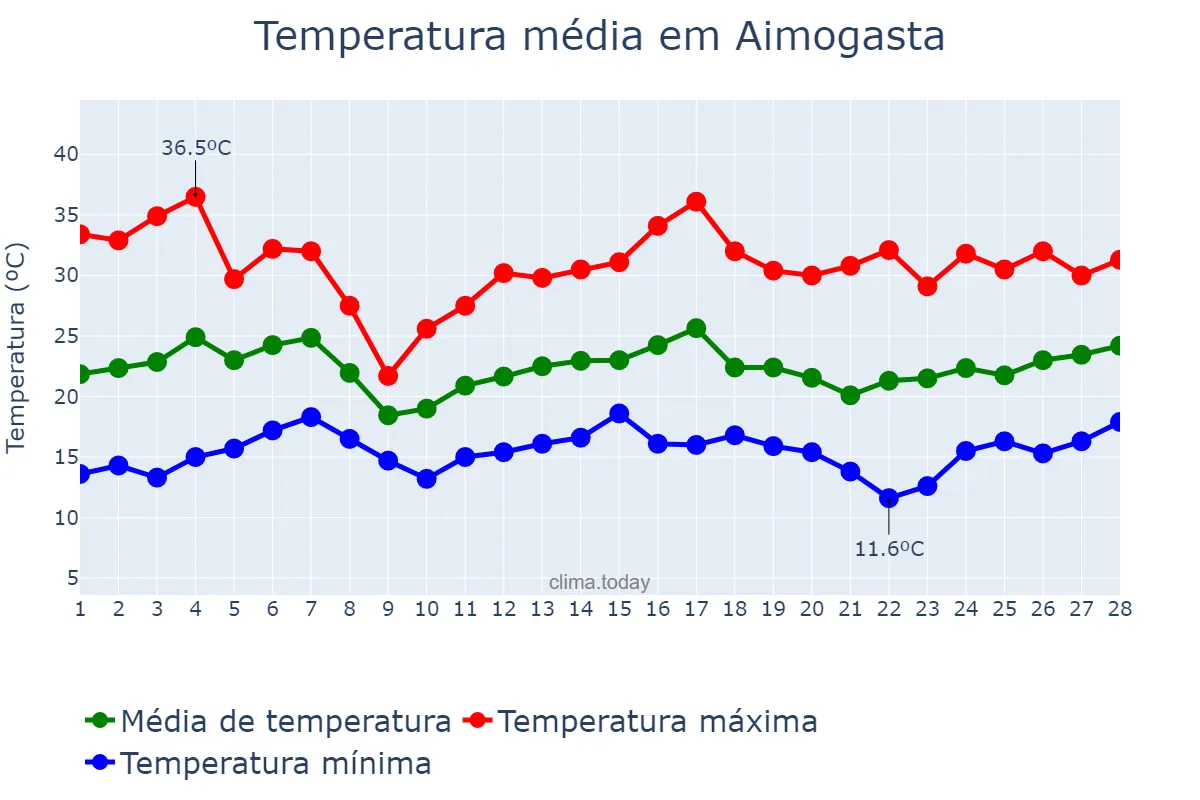 Temperatura em fevereiro em Aimogasta, La Rioja, AR