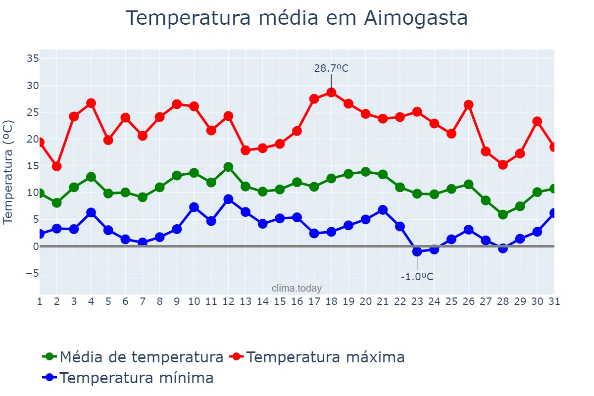 Temperatura em julho em Aimogasta, La Rioja, AR