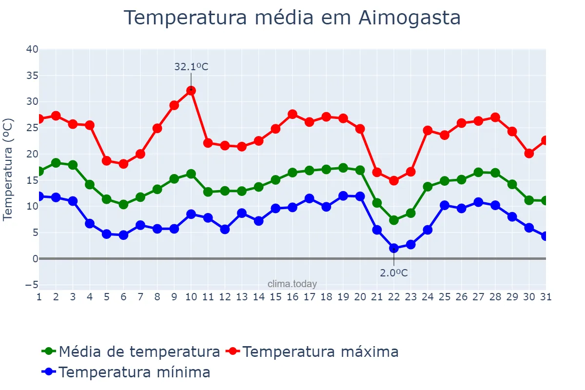 Temperatura em maio em Aimogasta, La Rioja, AR