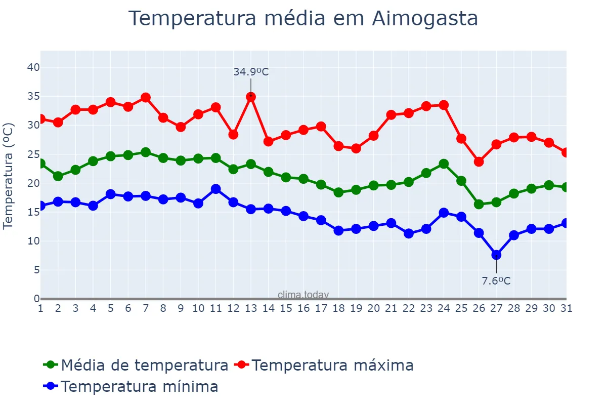 Temperatura em marco em Aimogasta, La Rioja, AR