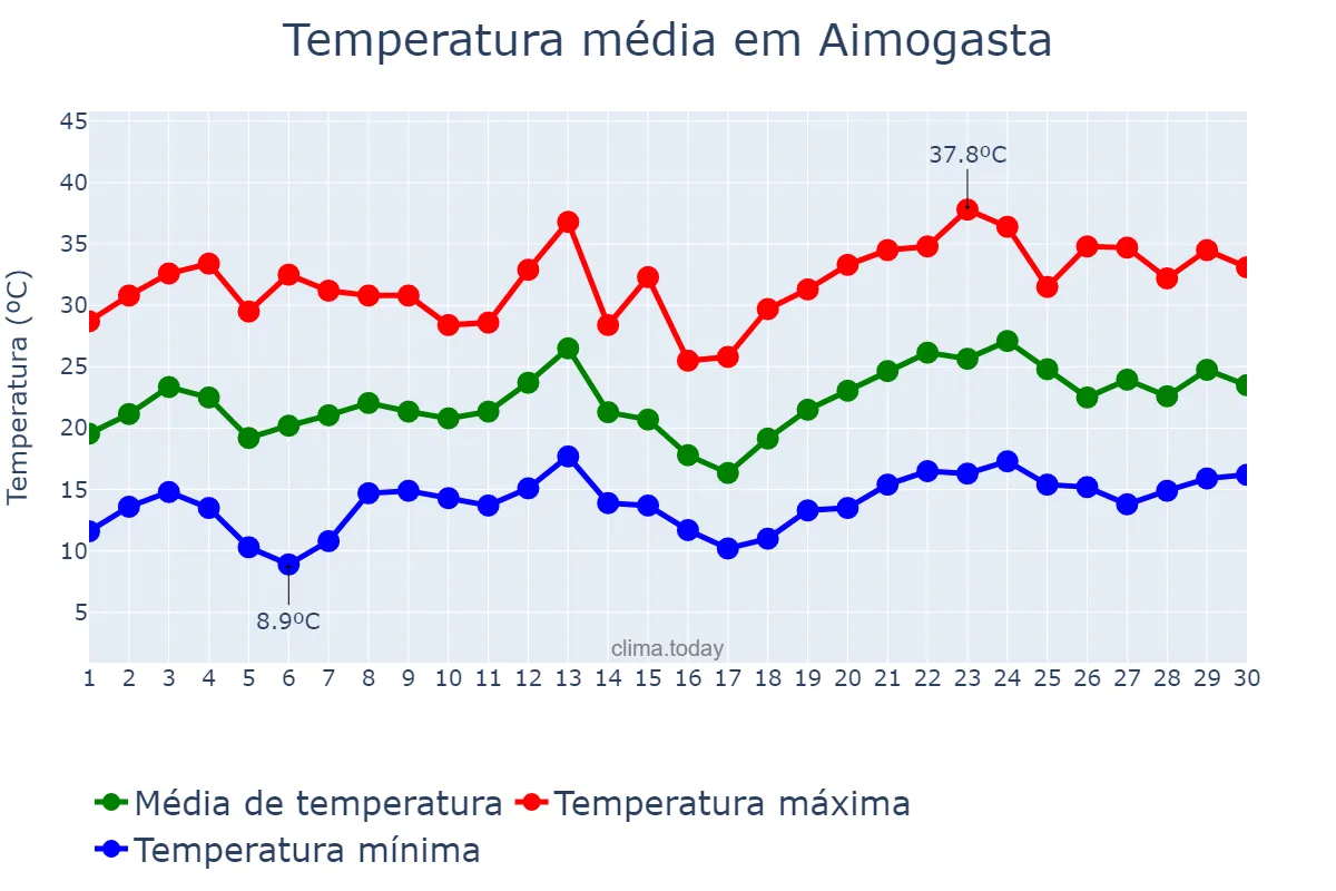 Temperatura em novembro em Aimogasta, La Rioja, AR