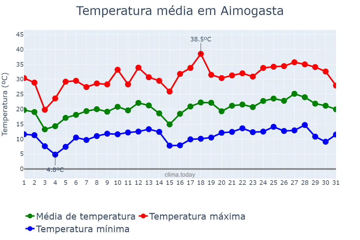 Temperatura em outubro em Aimogasta, La Rioja, AR