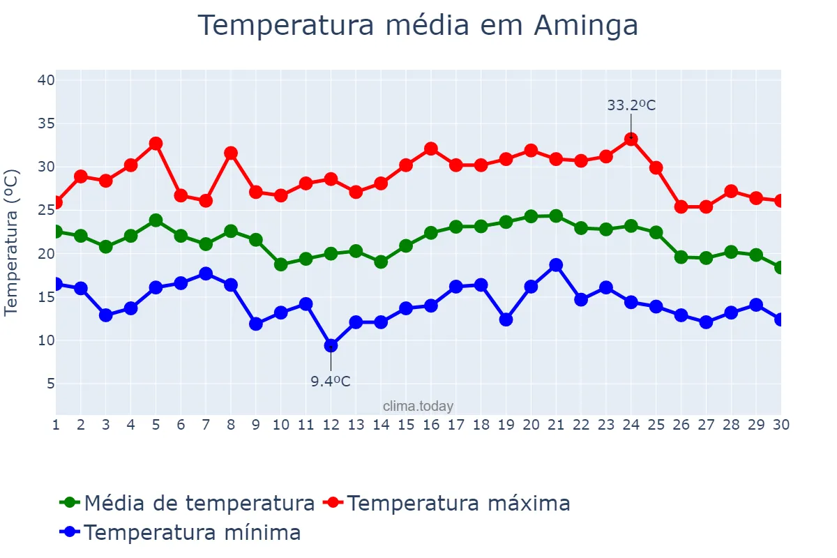 Temperatura em abril em Aminga, La Rioja, AR
