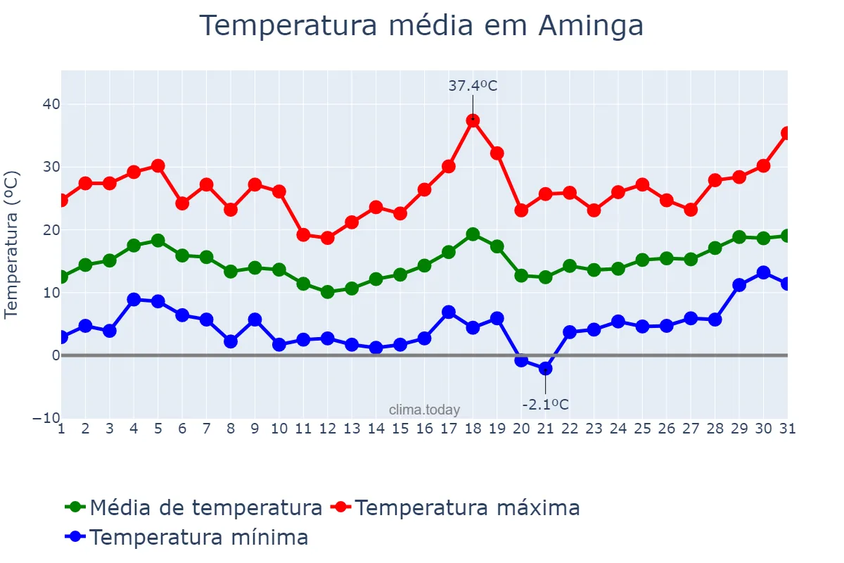 Temperatura em agosto em Aminga, La Rioja, AR